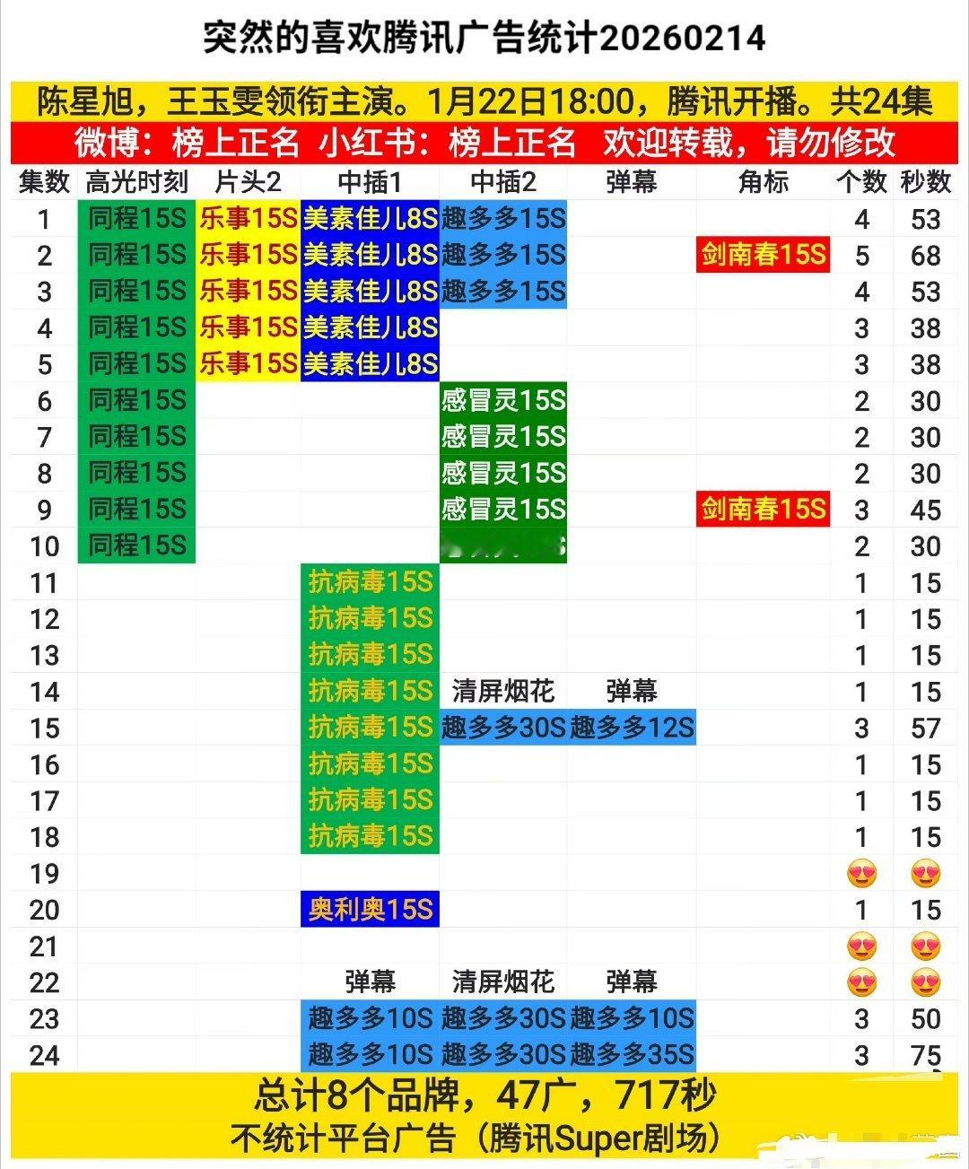 陈星旭《突然的喜欢》播完又加广了，A级剧招商突破了700秒，陈星旭全肯定🐮！！