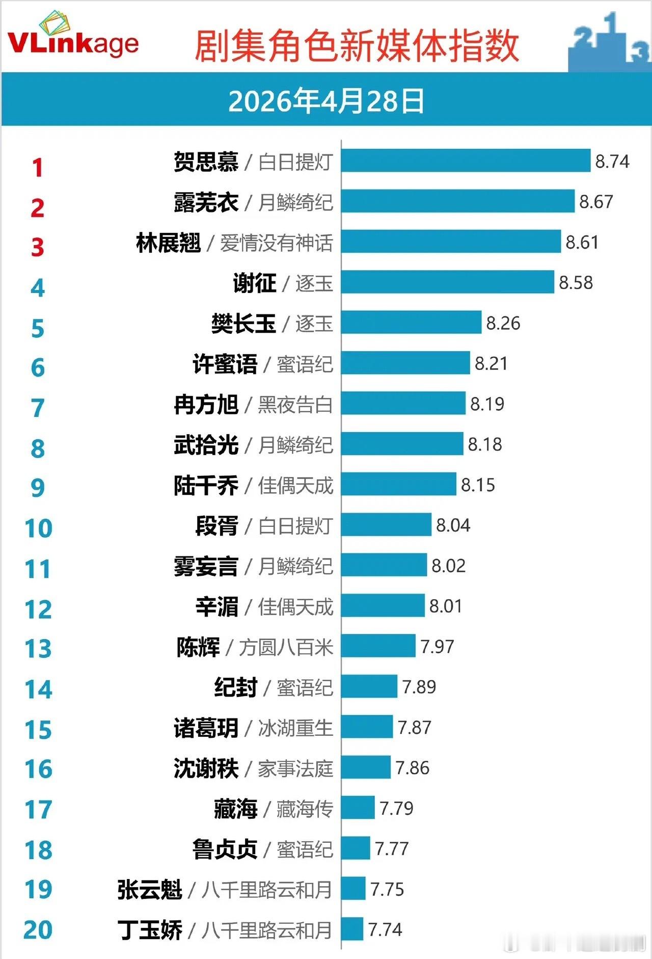 角色新媒体指数洗牌！《白日提灯》双杀登顶，《月鳞绮纪》成最大赢家4月28日剧集角