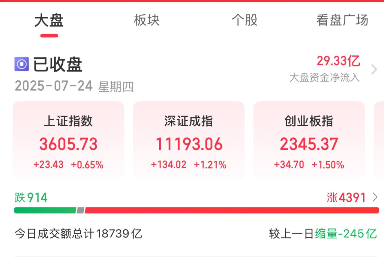 2025年7月24日A股收评。
…………………………………
大盘全天震荡走高，三