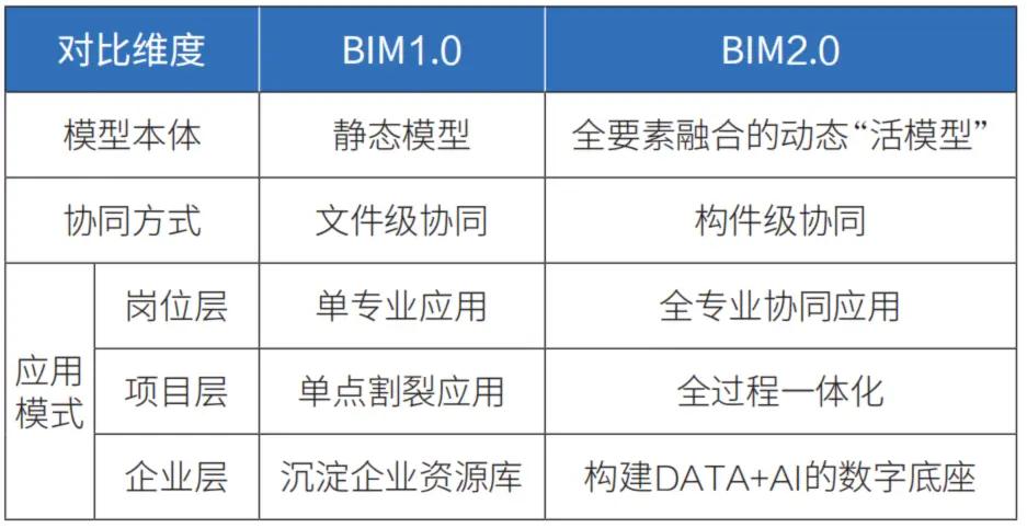 不管BIM1.0还是BIM2.0，
目前主要还是停留在“建模/展示/出图”，
软