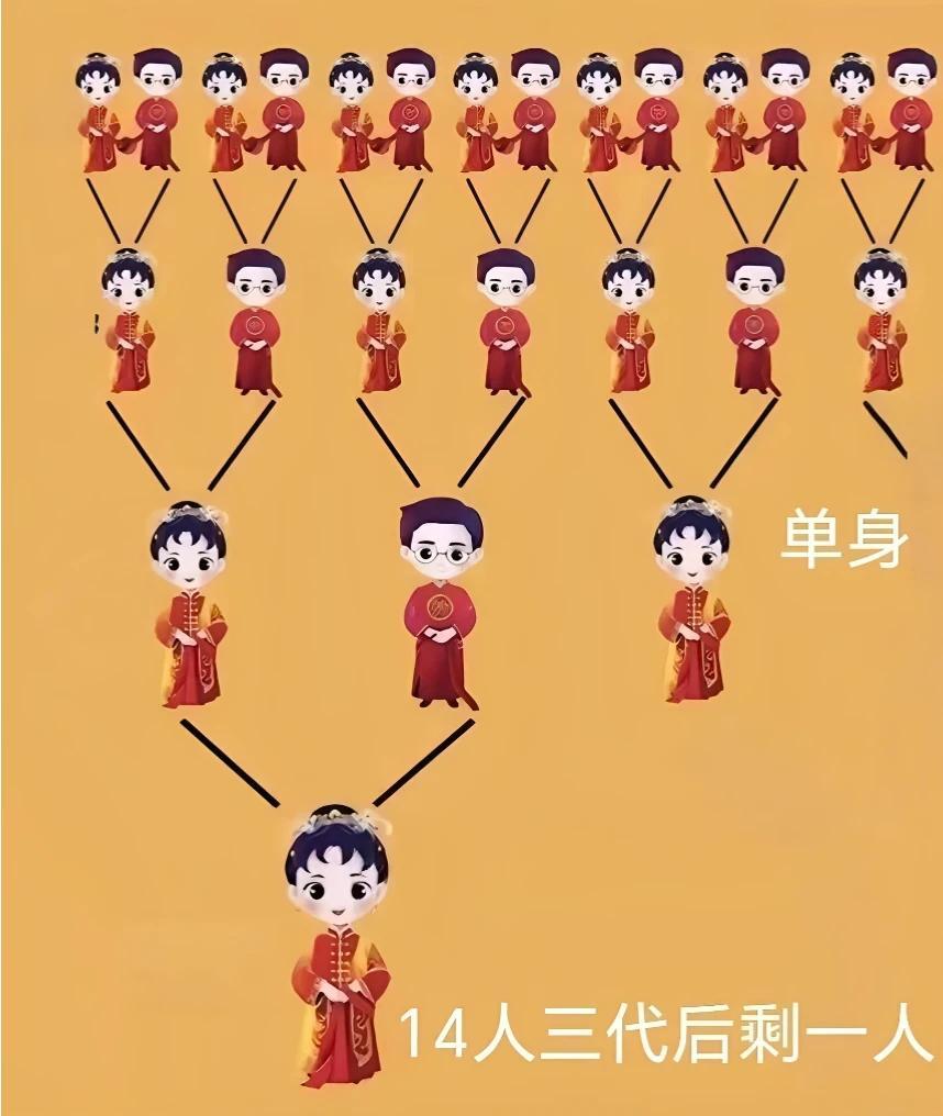 触目惊心！14亿人，多久变1亿？
看完这张“三代只剩一人”的家谱图，真的细思极恐