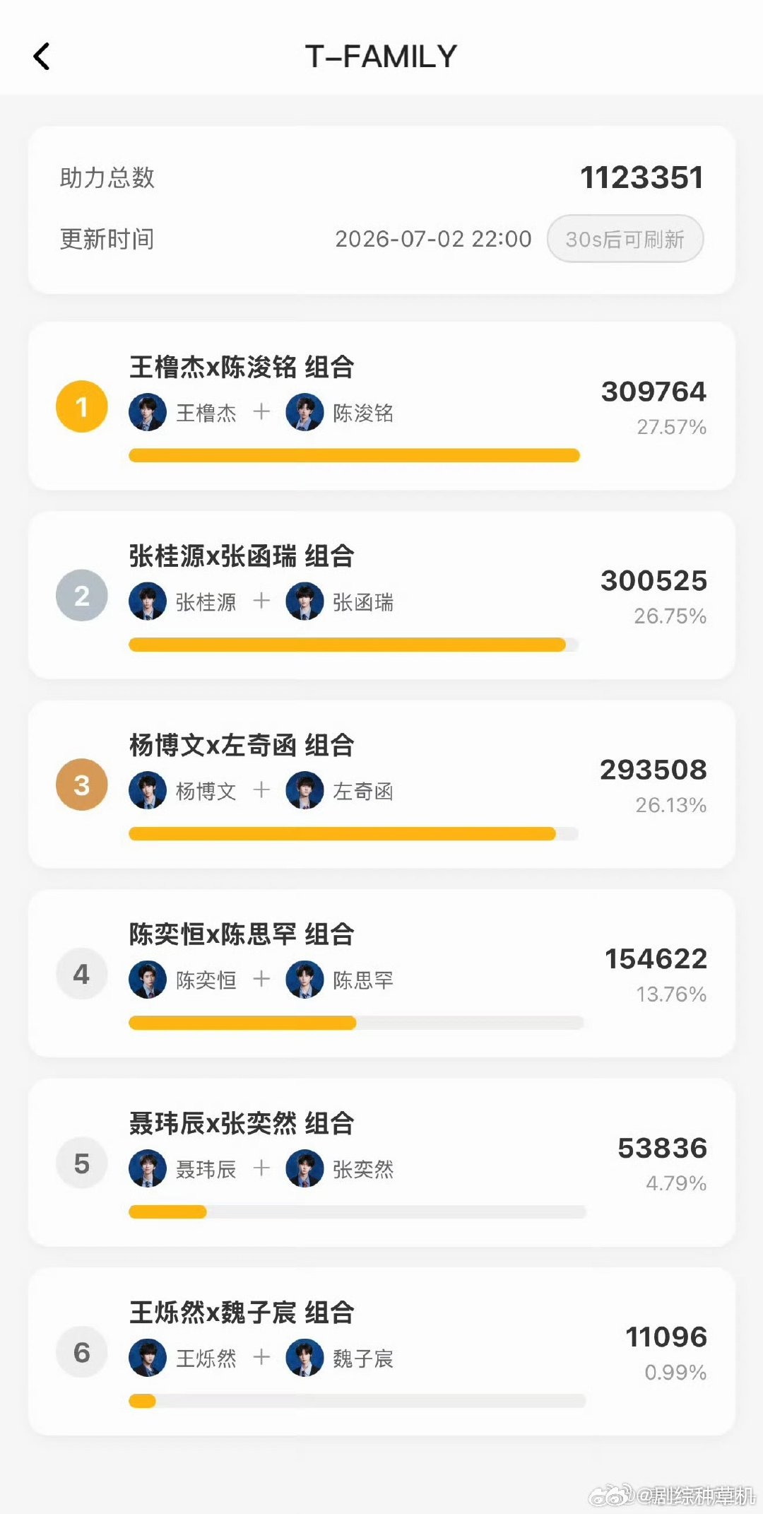橹铭桂瑞奇文投票前三橹铭第一桂瑞第二奇文第三 橹铭第一桂瑞第二奇文第三，li h