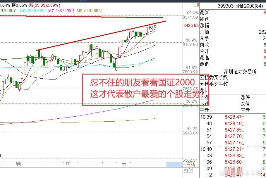 上午，A股无视利空消息放量拉升，但我依然选择观望——你没发现这是“只长骨头不长肉