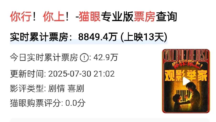 姜文的电影《你行！你上》，估计要扑街了。。。
上映13天票房8000多万，并且口