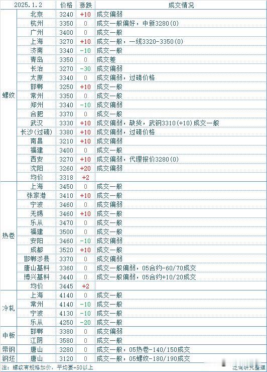 本期全国213家钢厂日均铁水产量为246.45万吨，较上期增加0.81万吨；高炉