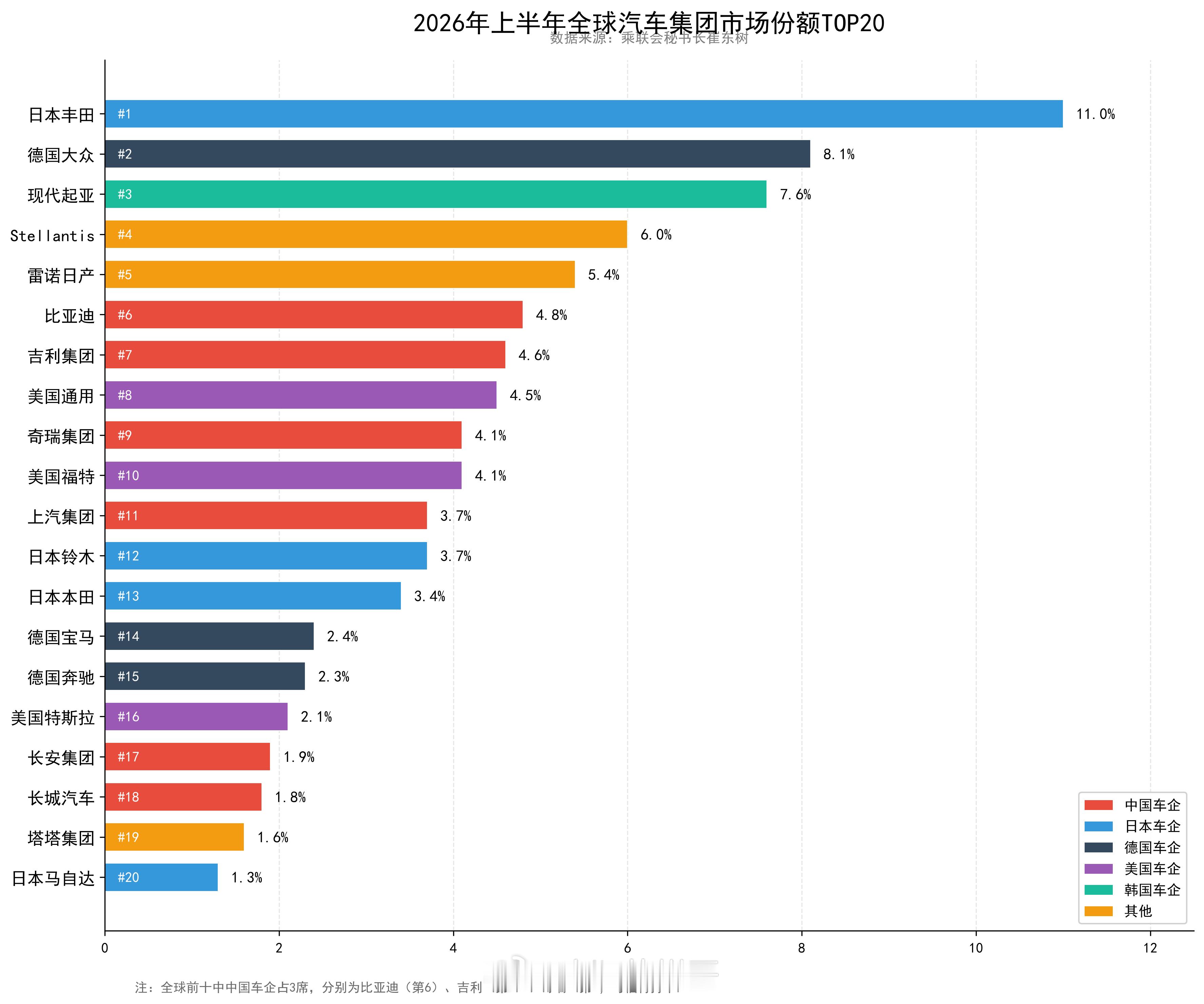 全球销量前10车企中国占3家 今年上半年中国占世界汽车份额31%，而全球车企销量