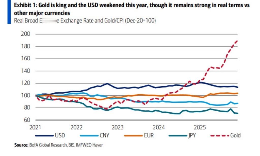 BoA: The weakness of the US dollar is in