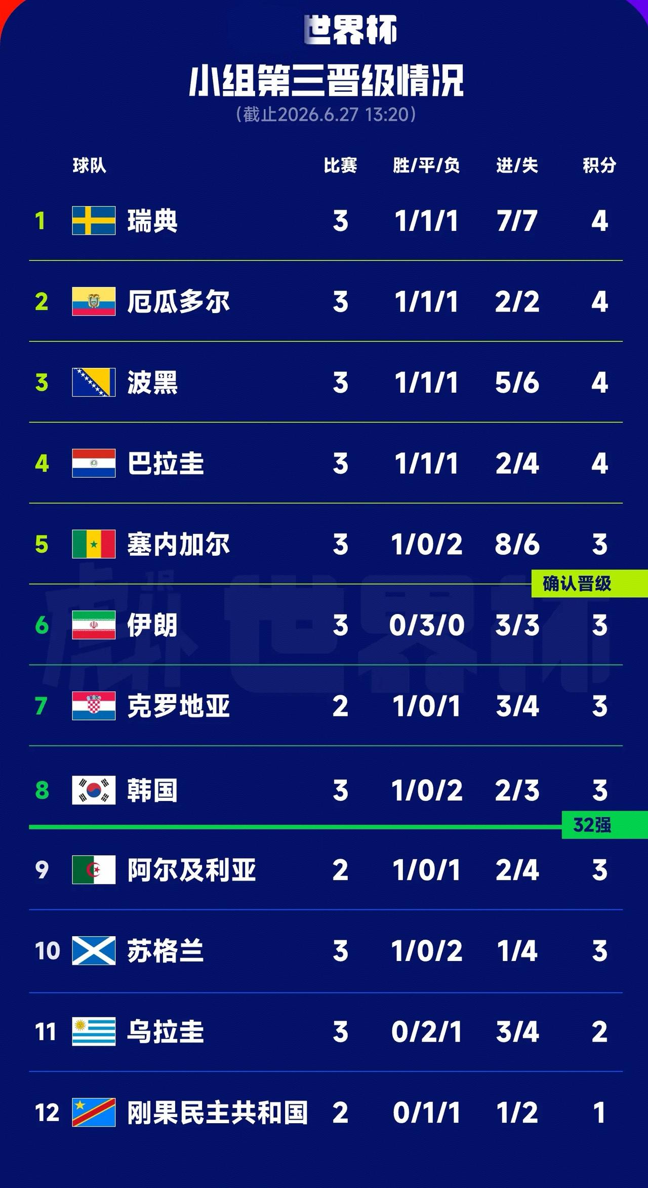 韩国队仅存一息！为什么全世界都要针对韩国？

世界杯小组赛最好8个小组第三实时排