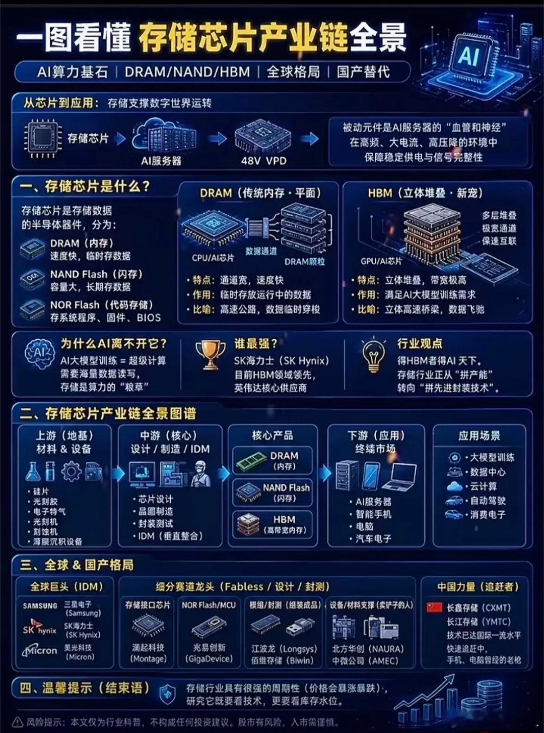 彻底看懂DRAM、NAND、HBM！存储芯片完整赛道+国内外龙头汇总AI大模型不