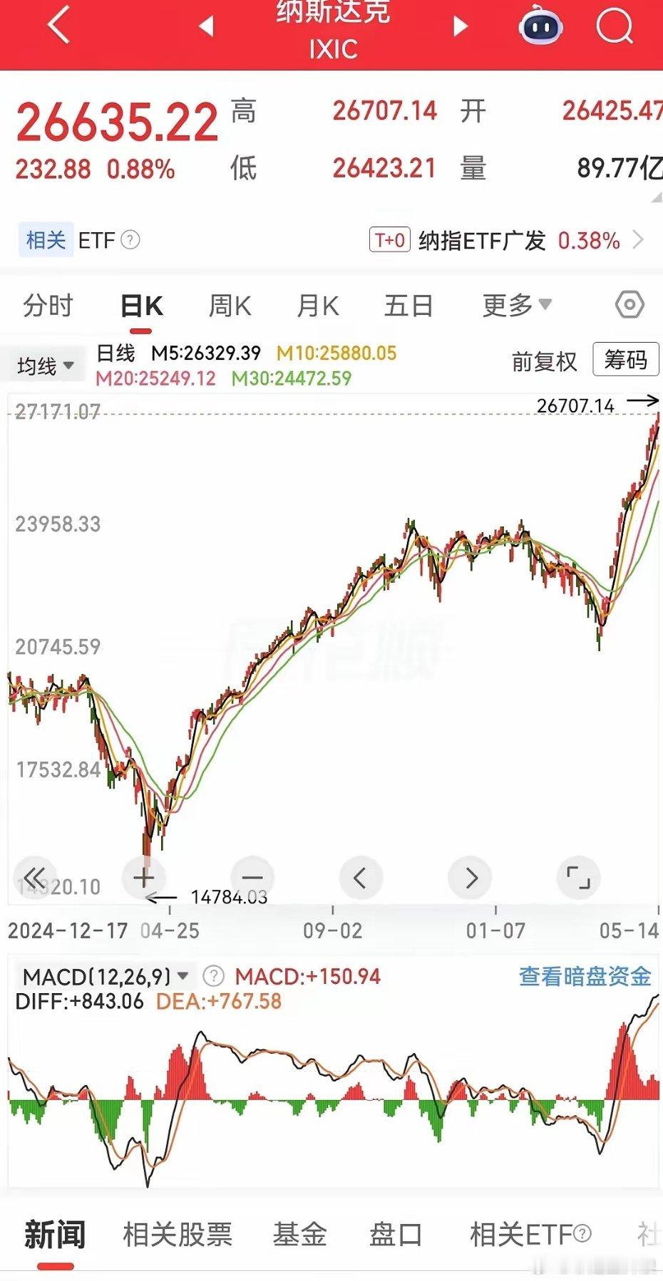 苹果深夜官宣降价iPhone17Pro降价2000知耻而后勇！纳斯达克指数两连阳