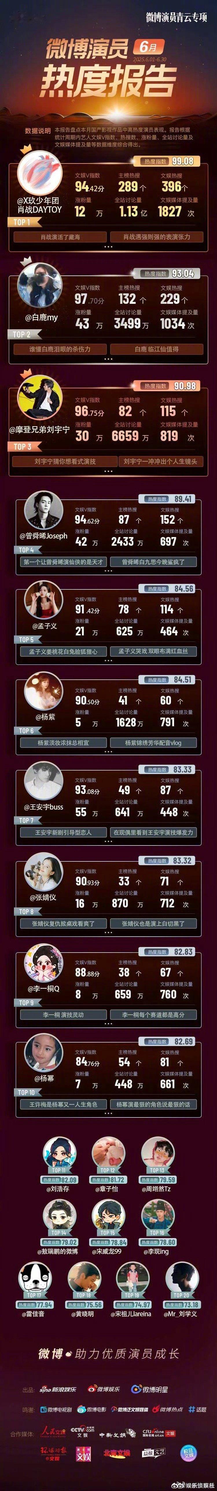 肖战蝉联微博演员热度TOP1这个肖战真的太牛了👍，他走的每一步都算数！[彩虹屁
