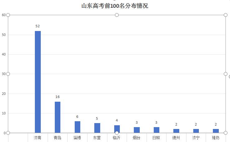 山东高考前100名在全省的分布情况
济南 52 历城二中、省实验、山师附中
青岛