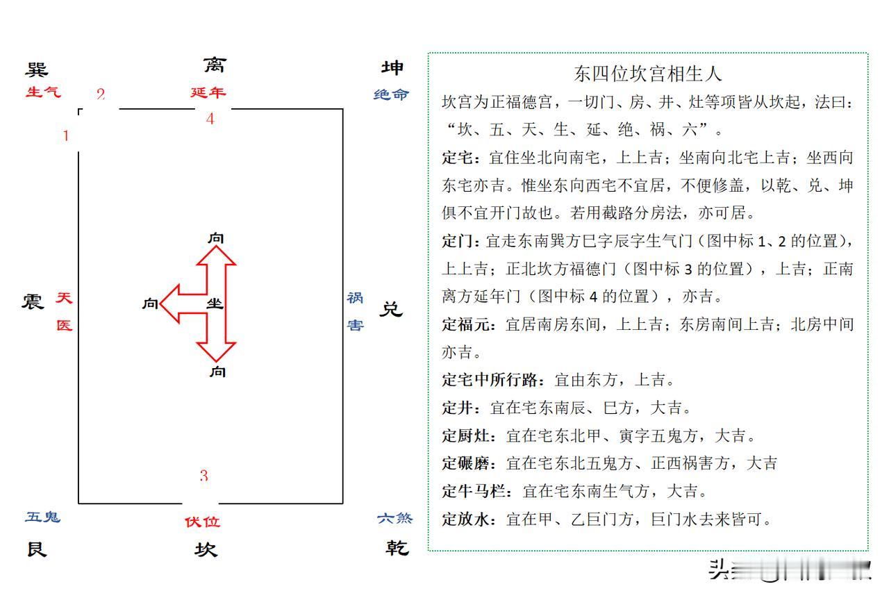 坎宫命卦的人为东四命，民俗认为东四命的人住宅布局规划，以正北坎位为本命福德伏位，