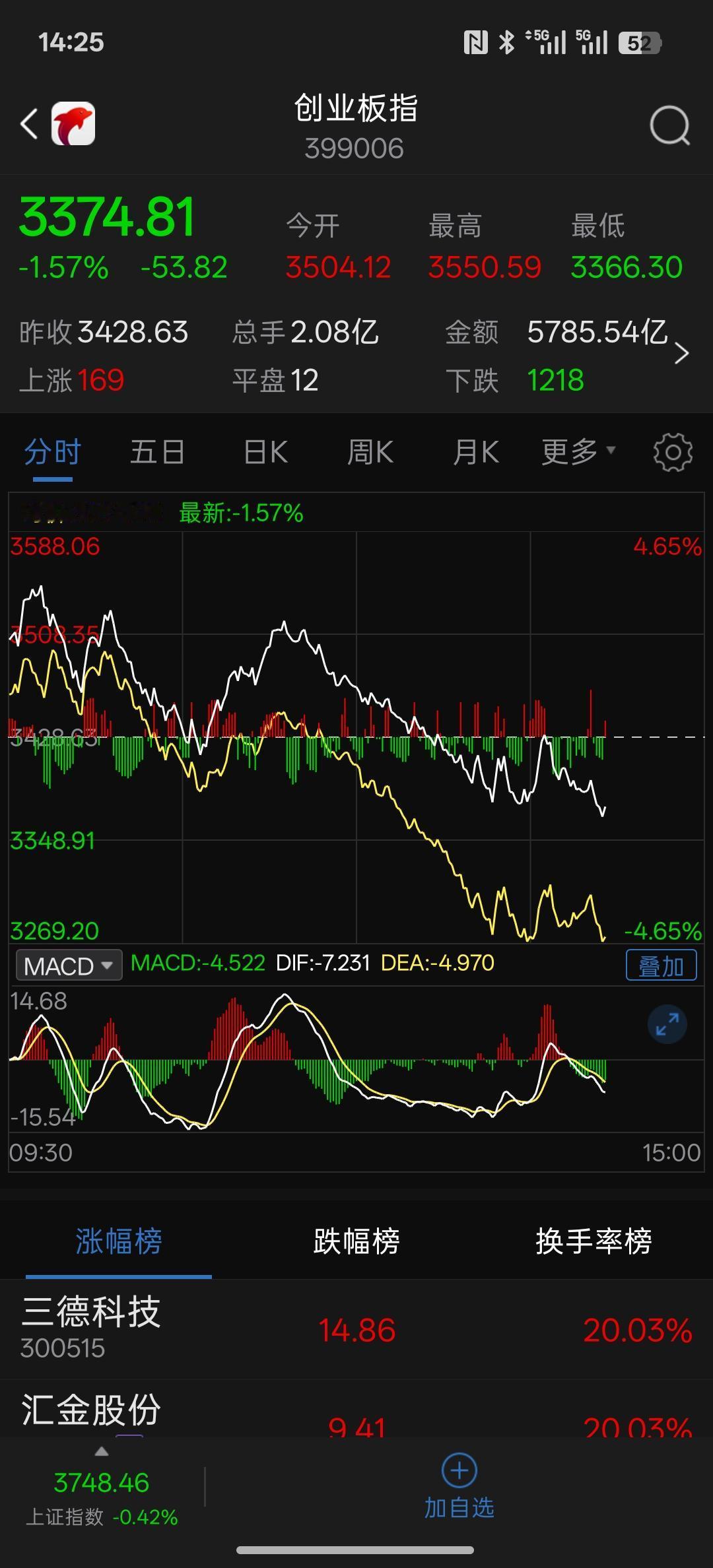 下午收盘能不能力挽狂澜？这个国家队也拉不起来了，持续下跌，主要是信心没有，所以说