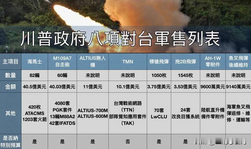 特朗普政府刻意“官泄”准备告知国会的对台军售清单，和以往都先等台湾编好军费才公布