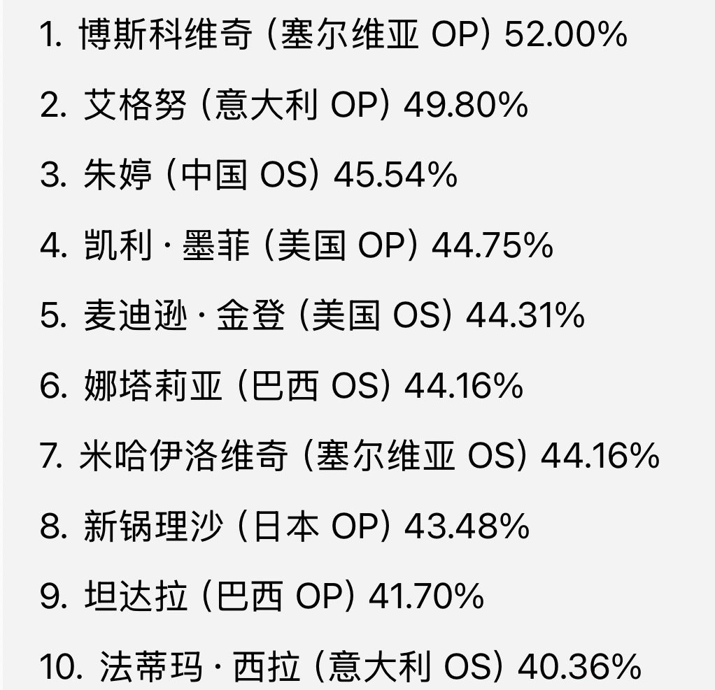 2017年女排大奖赛分站赛扣球成功率、效率前十。其实那年中国女排队里也有很多小将