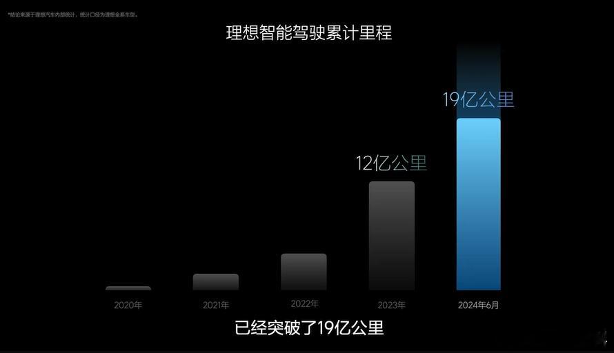 理想：智能驾驶里程超19亿公里，超81万用户，人均智驾超2300公里。 ​​​