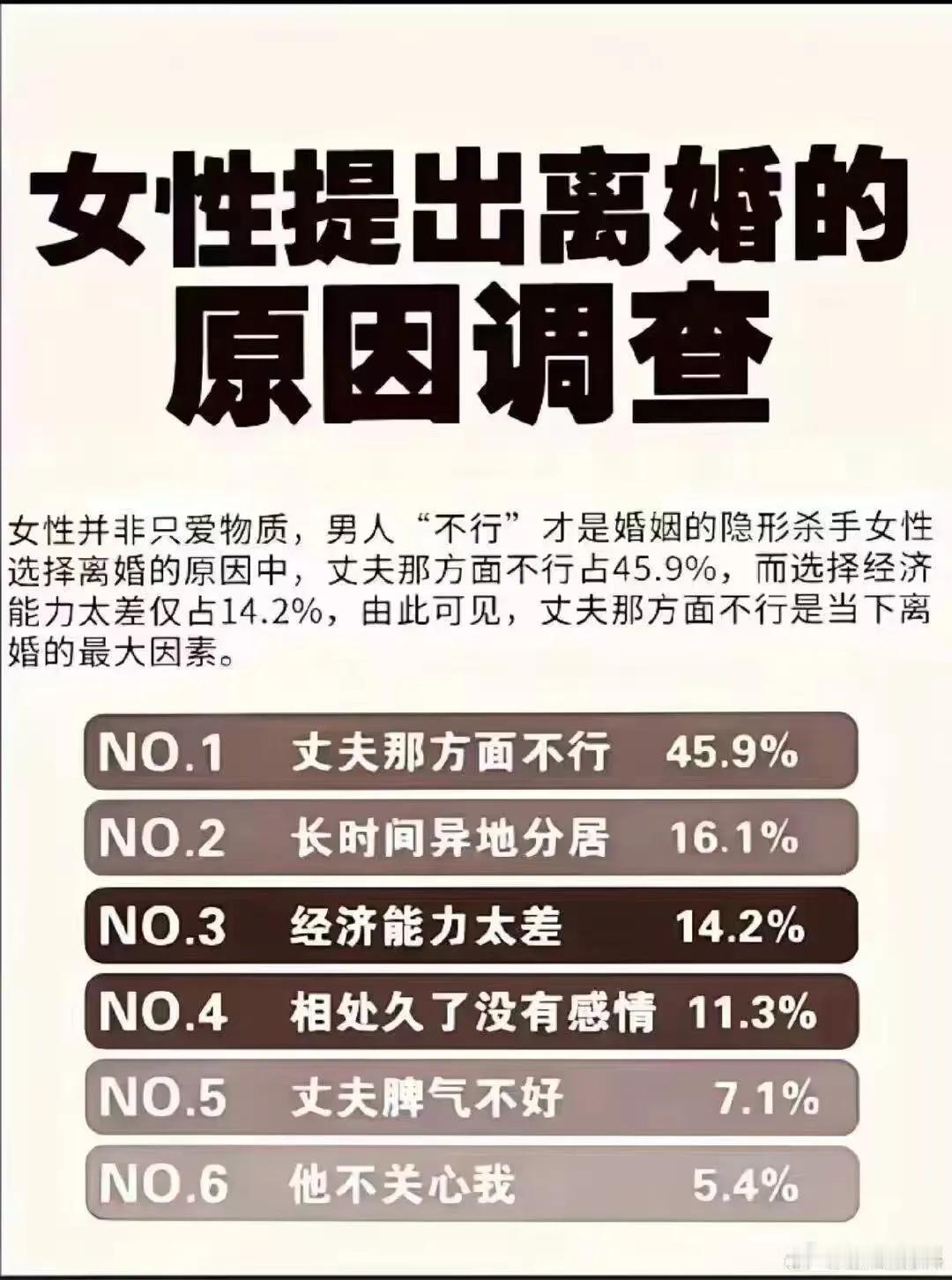 男同胞们要急眼了，按照逻辑推断，有接近一半的女性存在婚内出轨。