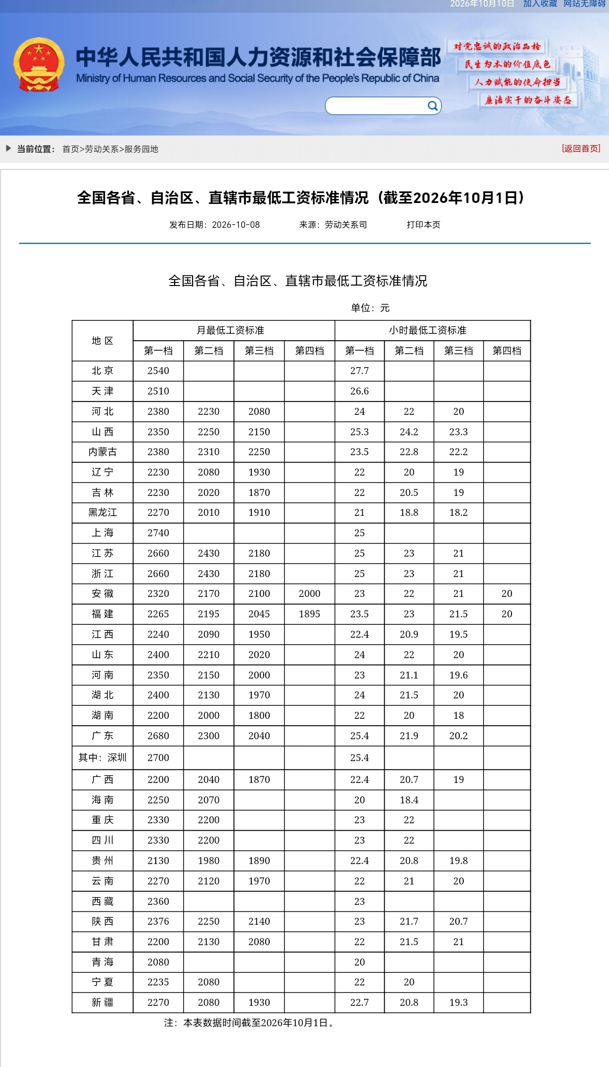 全国各地最低工资标准公布全国各省、自治区、直辖市最低工资标准情况 ​​​
