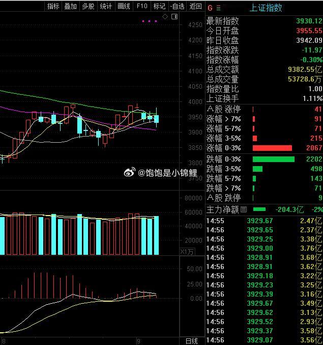 你把背离学会，这波都不会那么冲动的！股票 ​​​