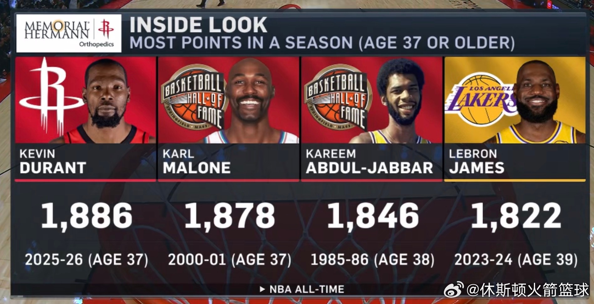 “37岁或以上球员单赛季总得分历史排行榜”📊杜兰特以1886分高居榜首，超越了