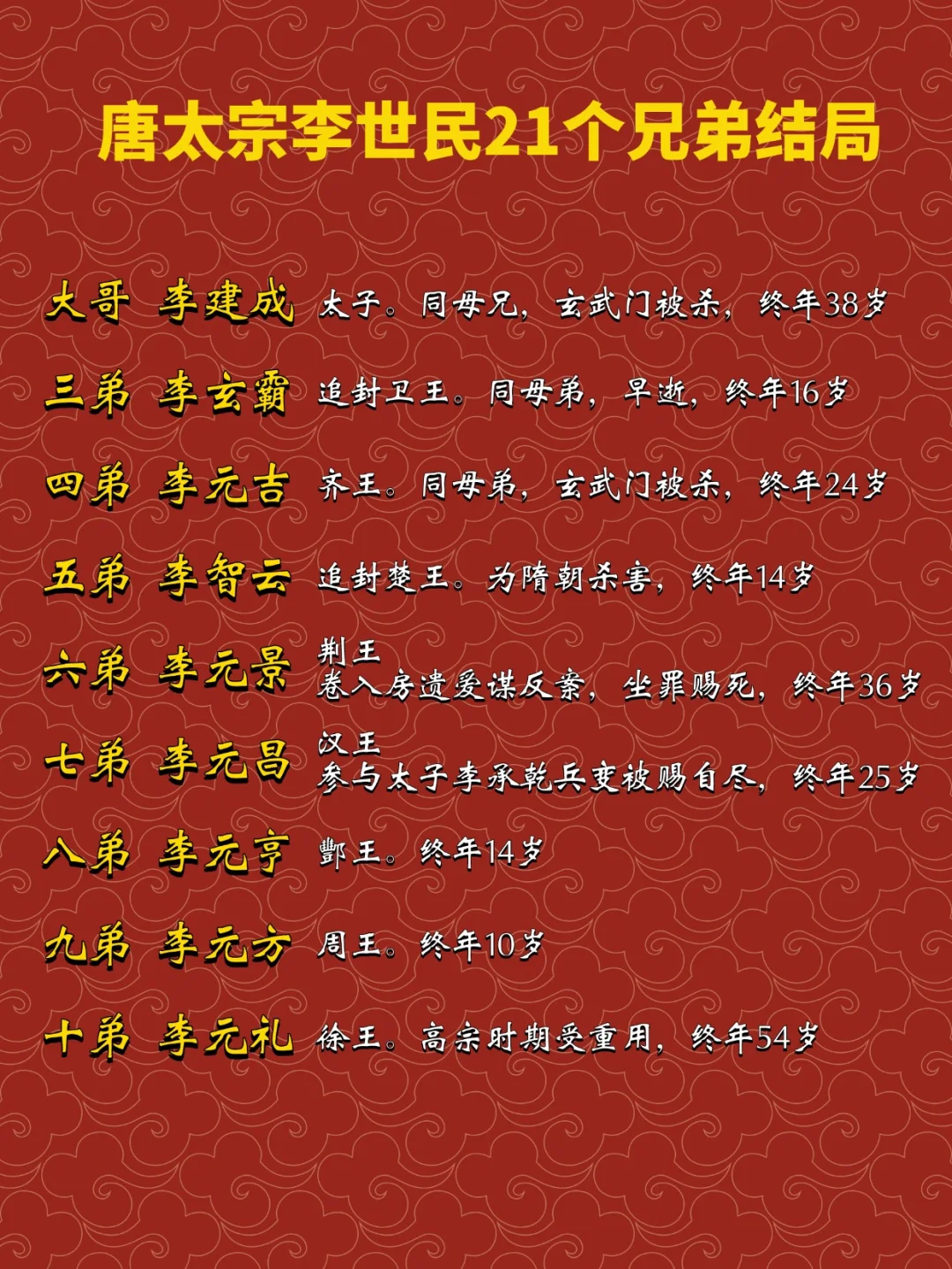 唐太宗李世民21个兄弟结局