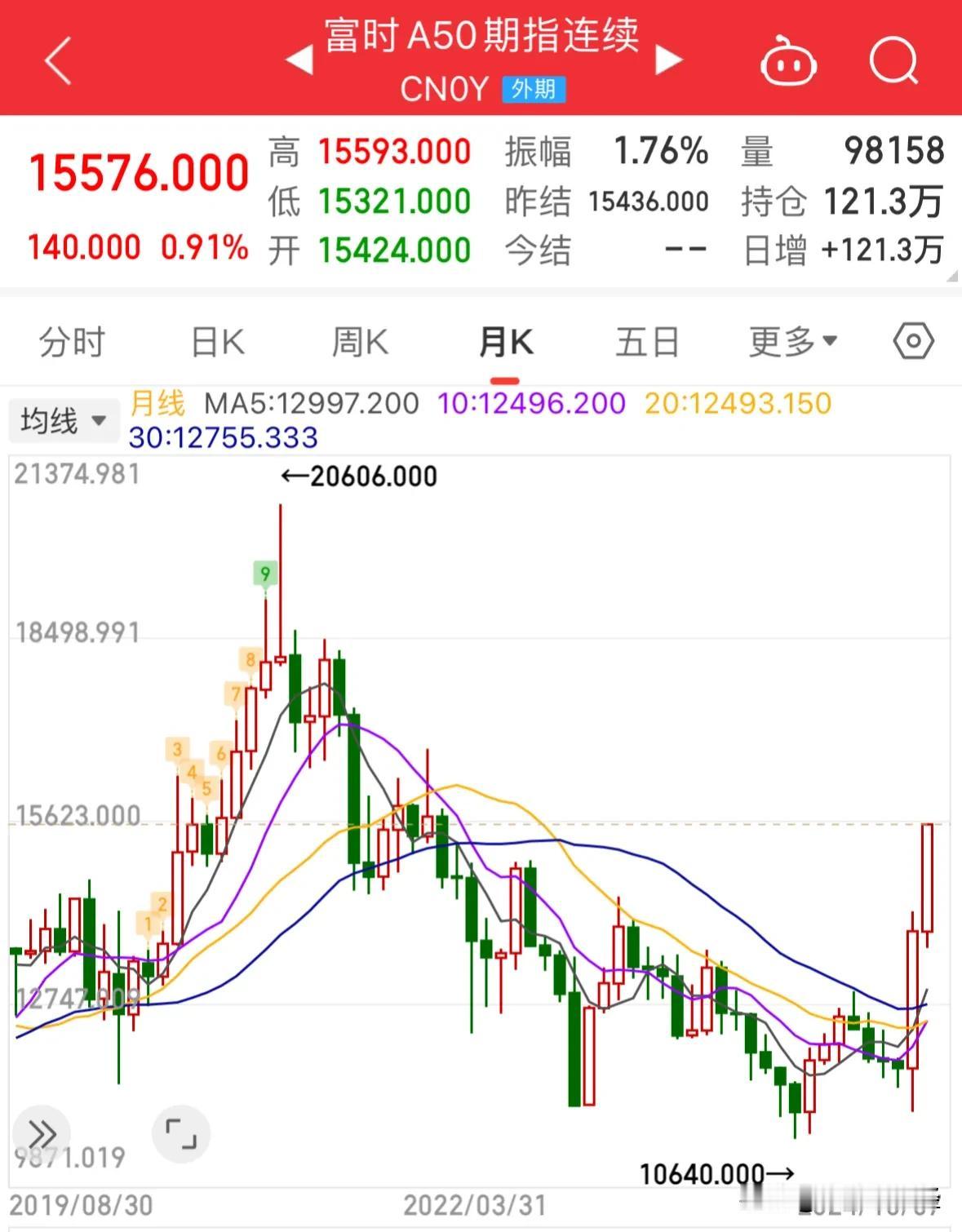 #中国股票和基金海外全线飘高#国庆节后A股走势定了，周二一字涨停周三高开低走震上