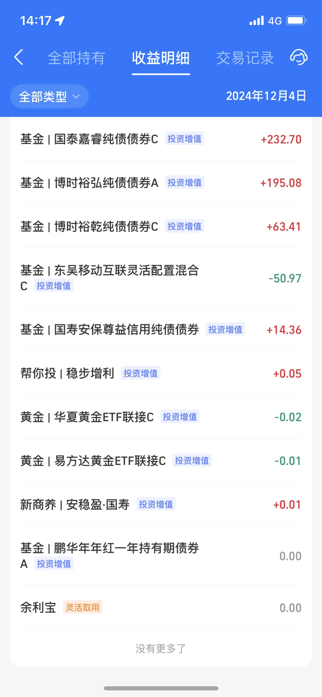 2024.12.4 收益678.4元