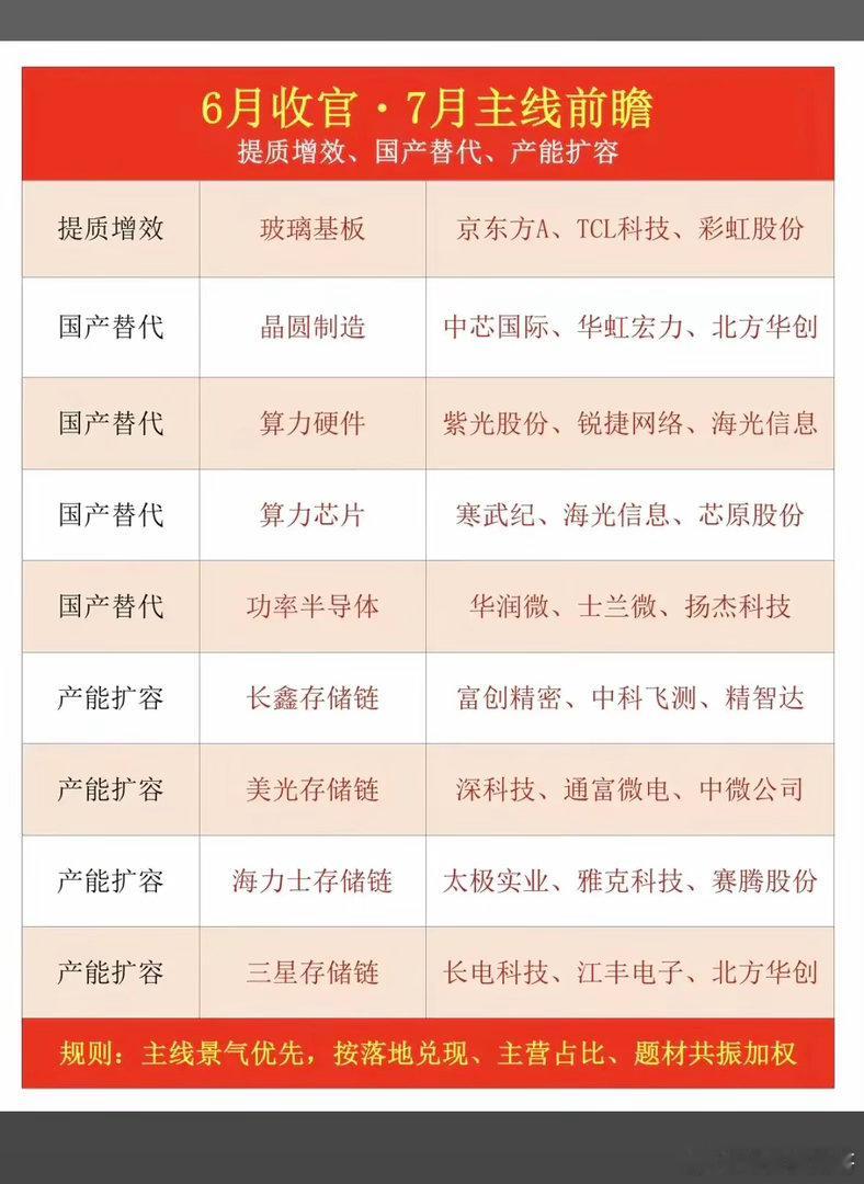 6月收官：7月主线前瞻！1.玻璃基板2.晶圆制造3.算力硬件、算力芯片4.功率半