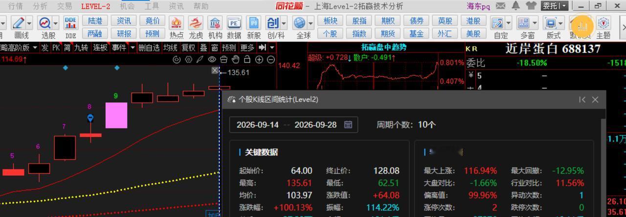 9.28收盘：
指数一口气跌破近期箱体下沿3841点，下午反抽3836确认破位有