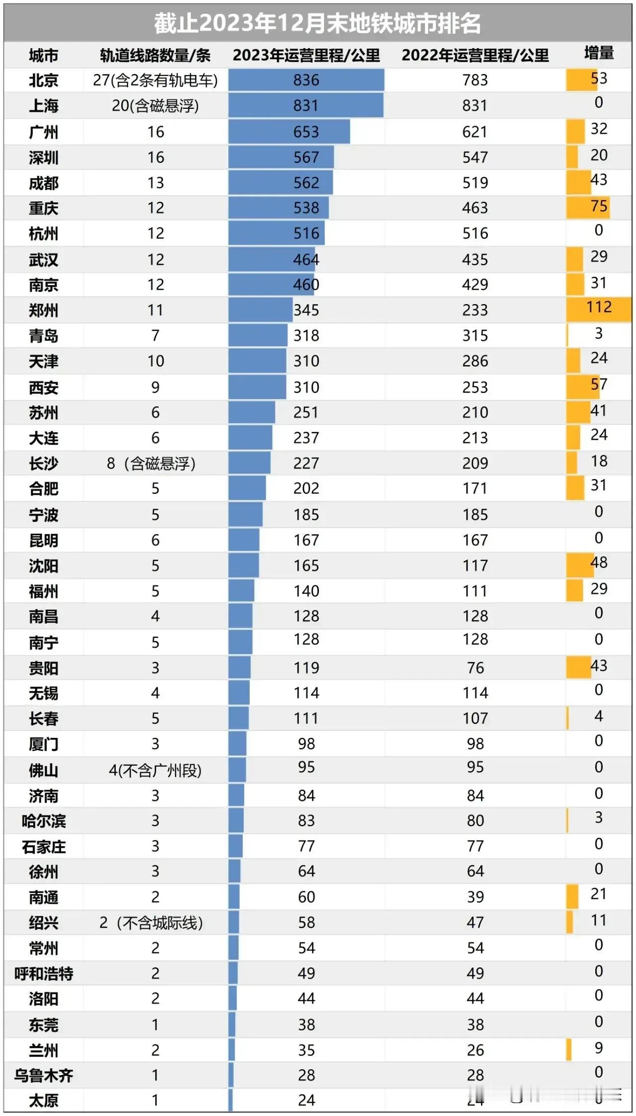 地铁最发达的城市来了

这是地铁最发达的城市，一个城市的地铁发不发达主要取决于城