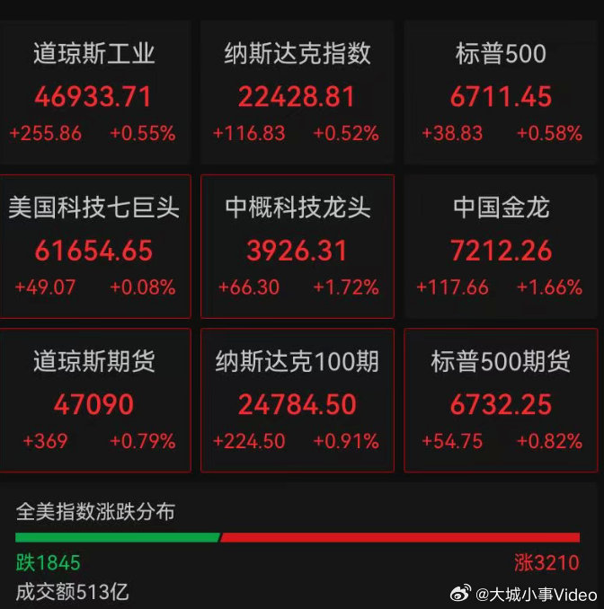 【美股深夜全线大涨，中国金龙指数涨1.75%】3月13日晚，美股三大指数集体高开