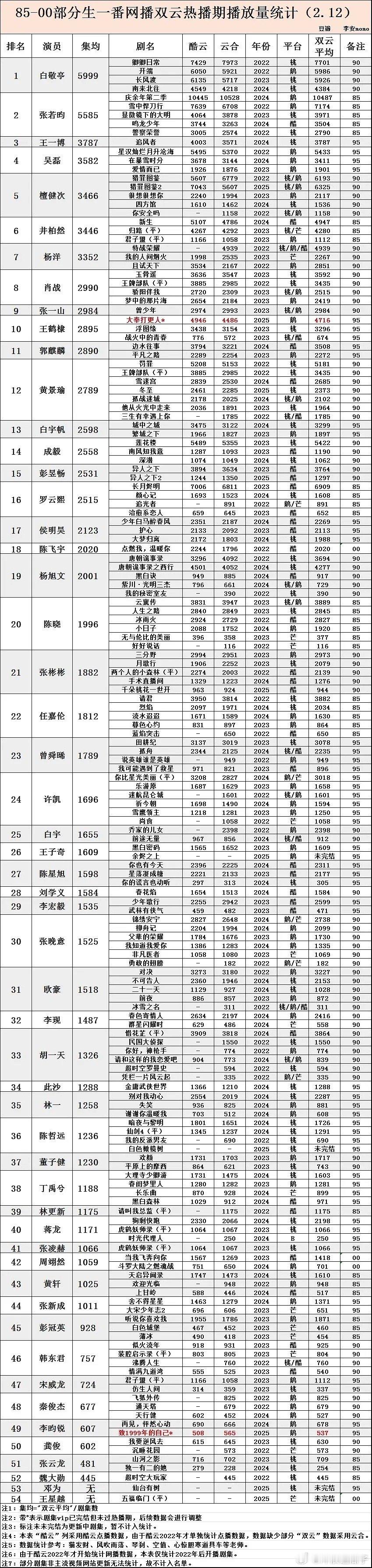 会超点吗？还要看热播期，这剧播了三分之2有吗，如果还没上10那就是1000保卫战