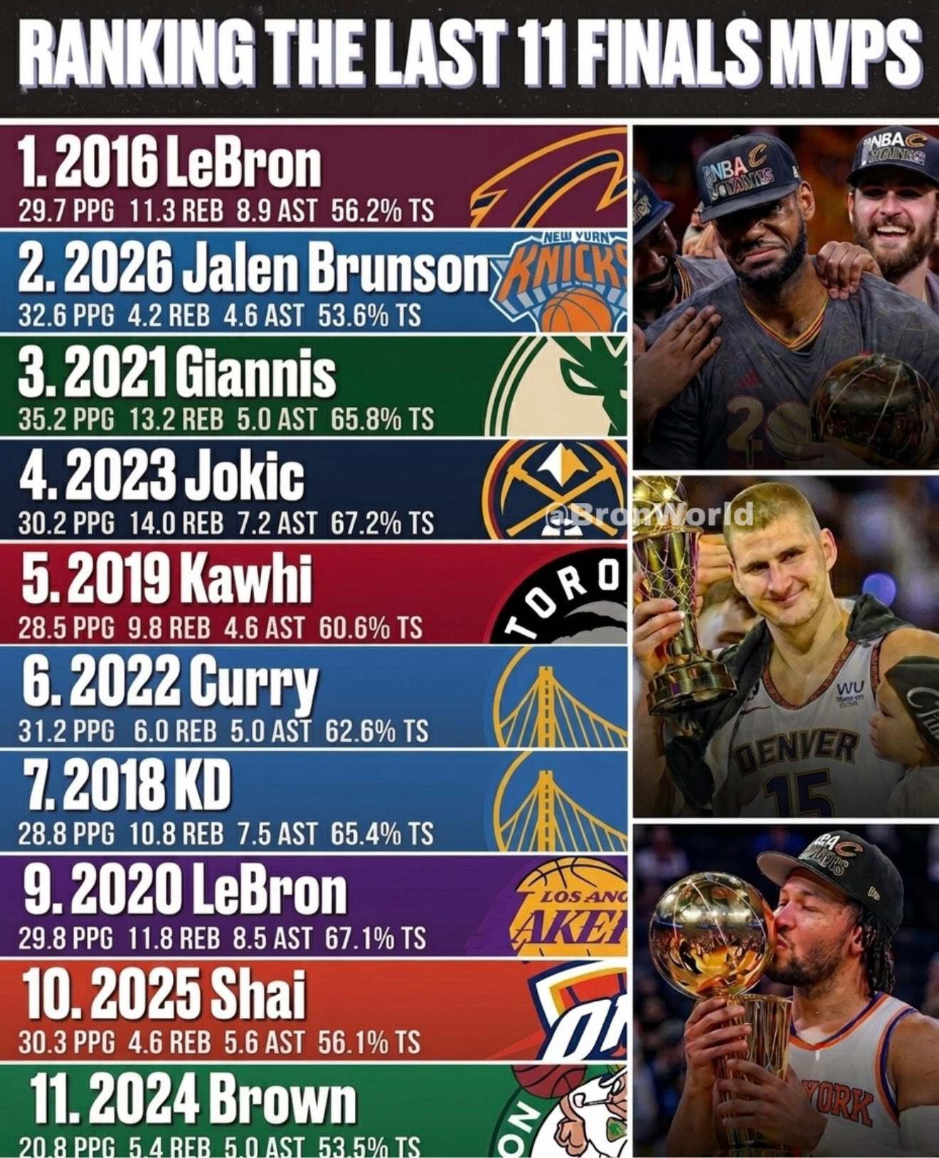老美评选的过去10年的FMVP排行，布伦森直接来到第二nba季后赛全民点评家NB