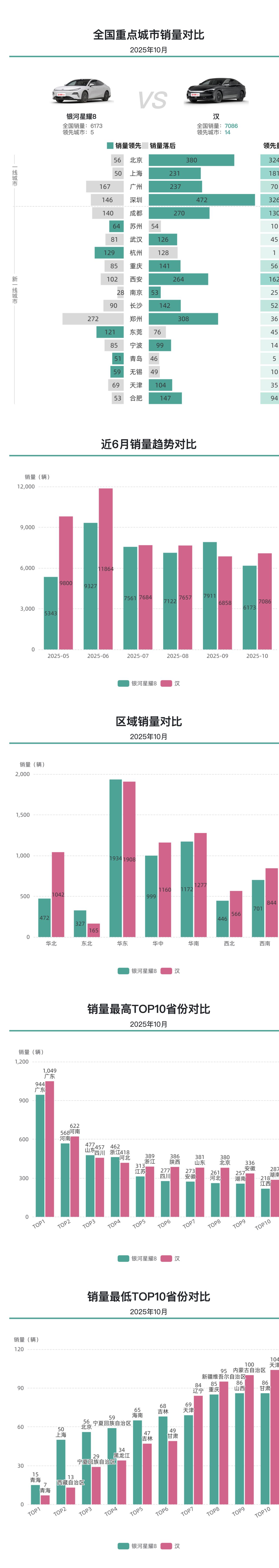 一线城市更加青睐比亚迪汉，银河星耀8少数城市销量领先