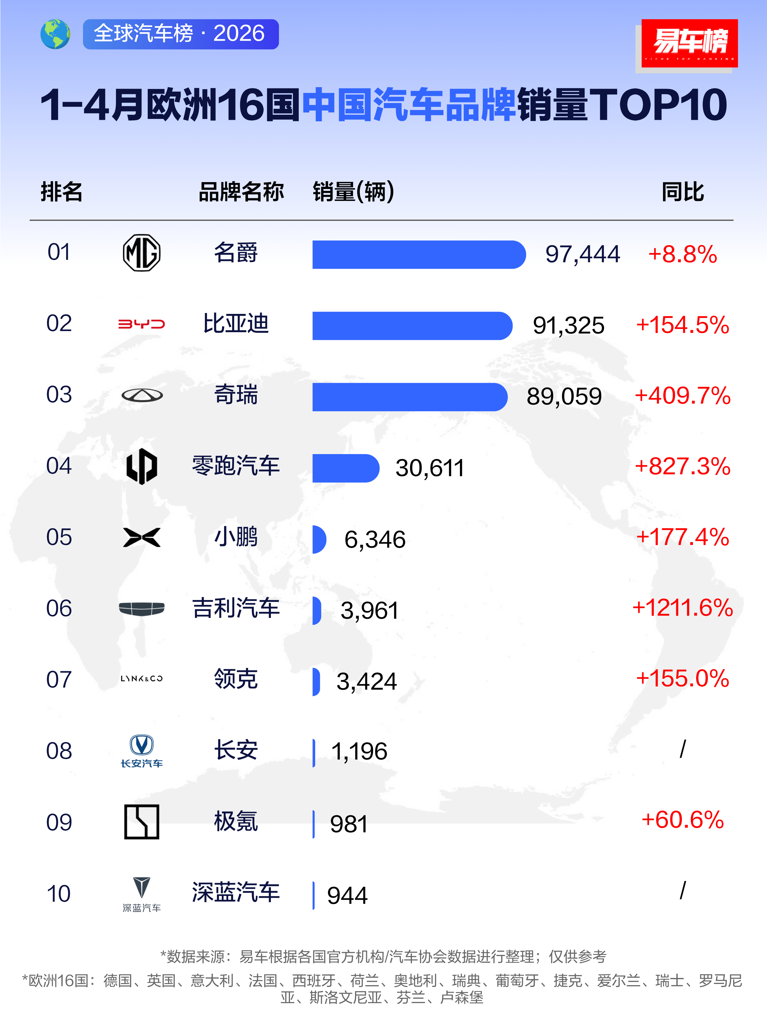 1-4月的欧洲16国销量榜来了！虽然不是全欧洲，但也很有代表性了！前十还都是欧洲
