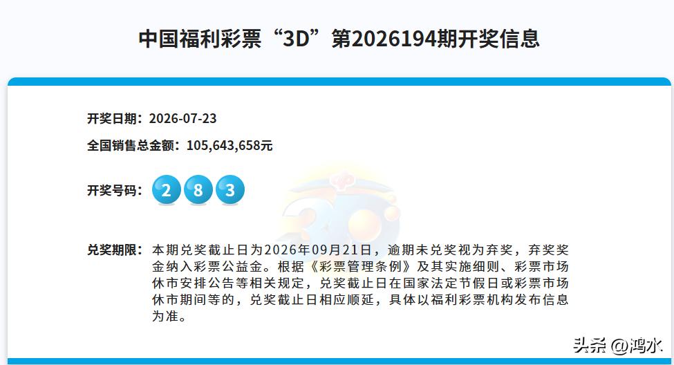 彩市观察：昨日开奖的3D中奖号码是：283，单期全国销量1.05亿，较上期小幅减