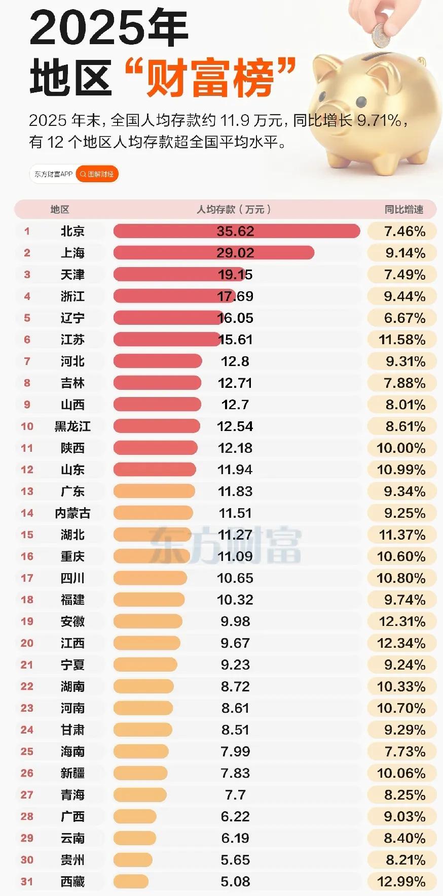 2025年我国各省市人均存款额新鲜出炉！

央行数据显示，截至2025年12月末