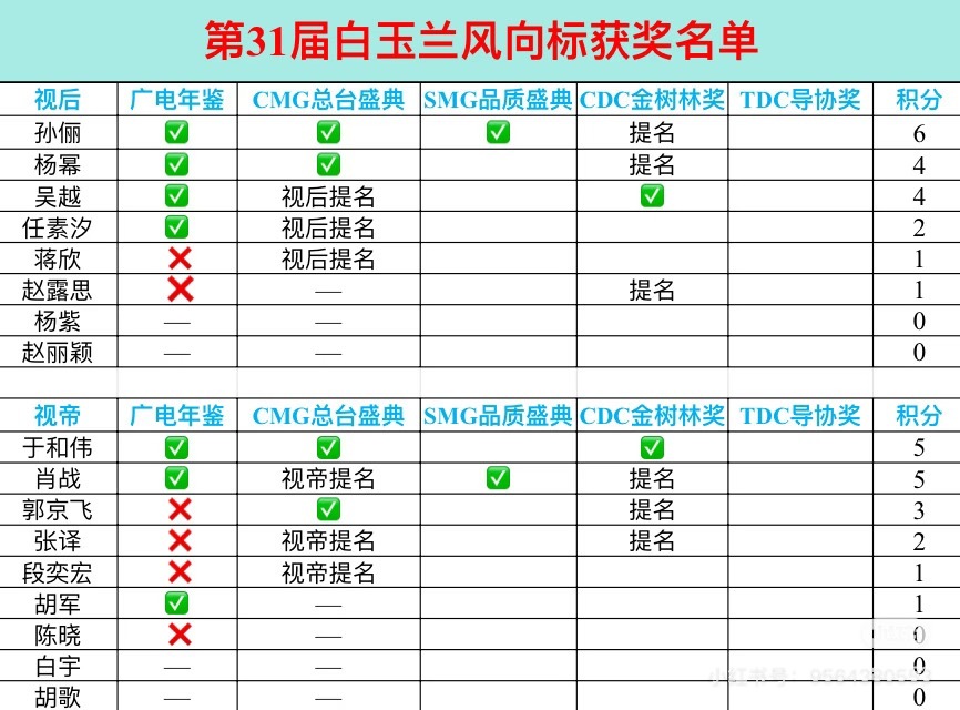 提名竞争相当激烈啊，白玉兰周期到3月31日，还得加上紫的sms，🌰的那部和ts