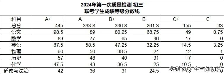 A+线445分！深圳33校联考等级线公布！

2024年33校联考等级线：此次，