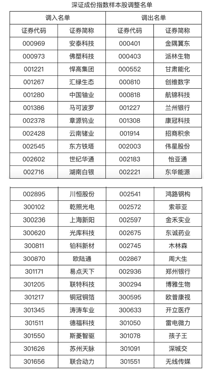 【A股又现重大调整】深证成指、创业板指、深证100、创业板50等指数样本股即将调