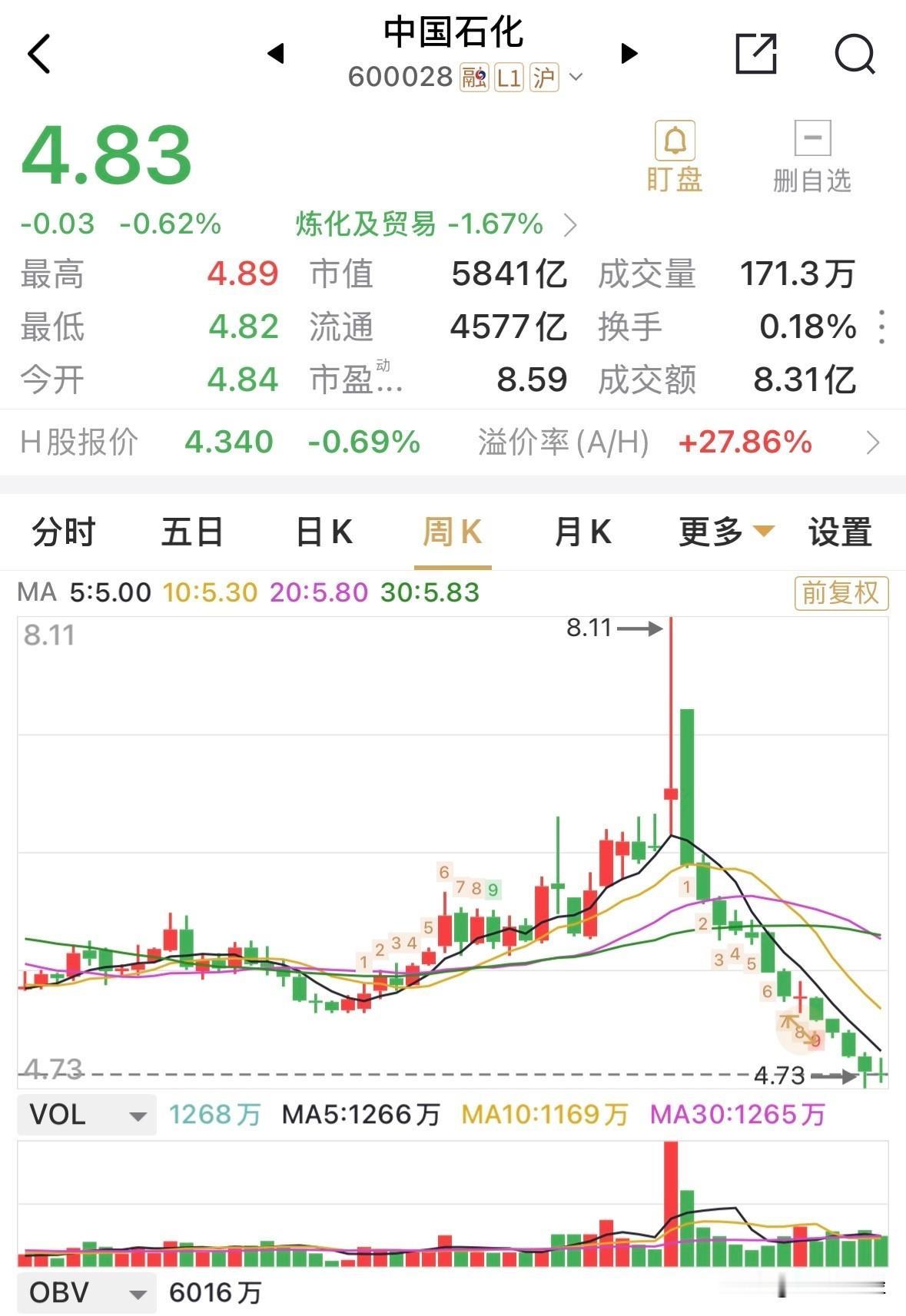 中石化周线从8.11元跌到4.83元，一次像样的反抽都没有。
你没看错，市值蒸发