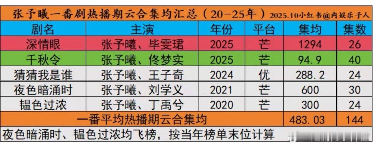张予曦一番剧集均400w+，深情眼是巅峰了[傻眼] ​​​