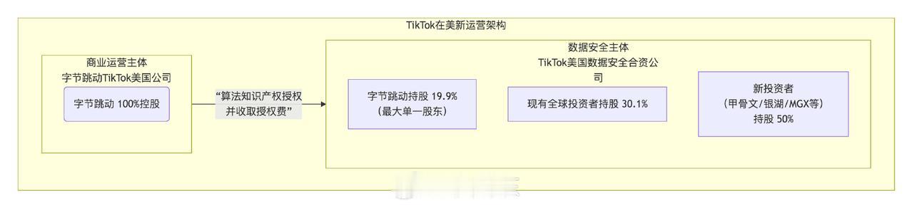 东哥怎么看美国TikTok交易尘埃落定对字节未来的意义和影响吗？
“算法，采取授