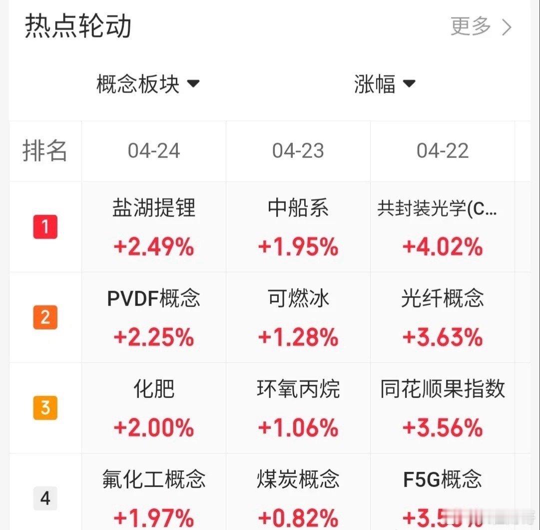 4.24趋势上涨人气股票点评1、赣锋锂业：反弹迹象，冲高止盈2、盛新锂能：强势反