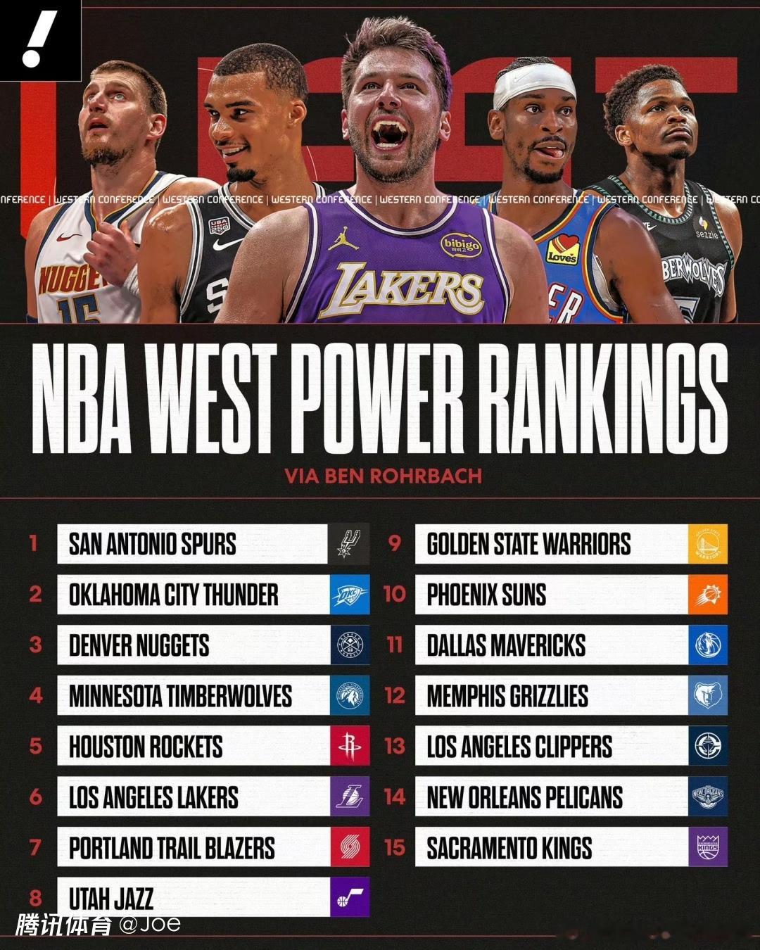NBA 美媒Ben Rohrbach新赛季西部球队战力榜如下：1. 圣安东尼奥马