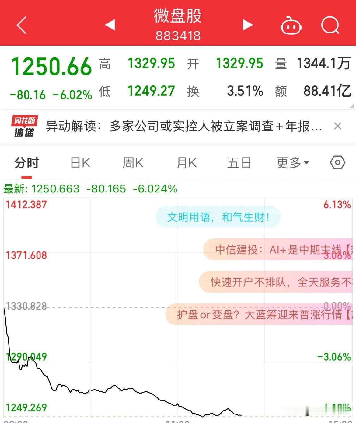 微盘股指跌幅超6%！麻了，一个A股，两个世界

微盘股指午后持续走低，跌幅超6%