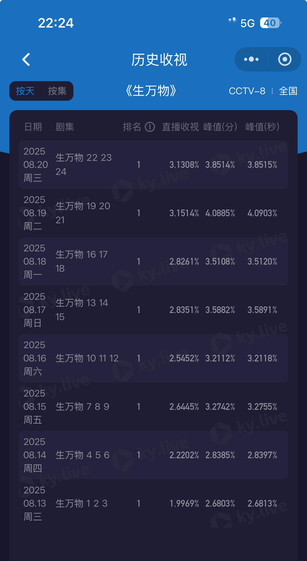 生万物 今天有比赛，酷云均值也有3.13，峰值3.85，好棒！[点赞][点赞] 