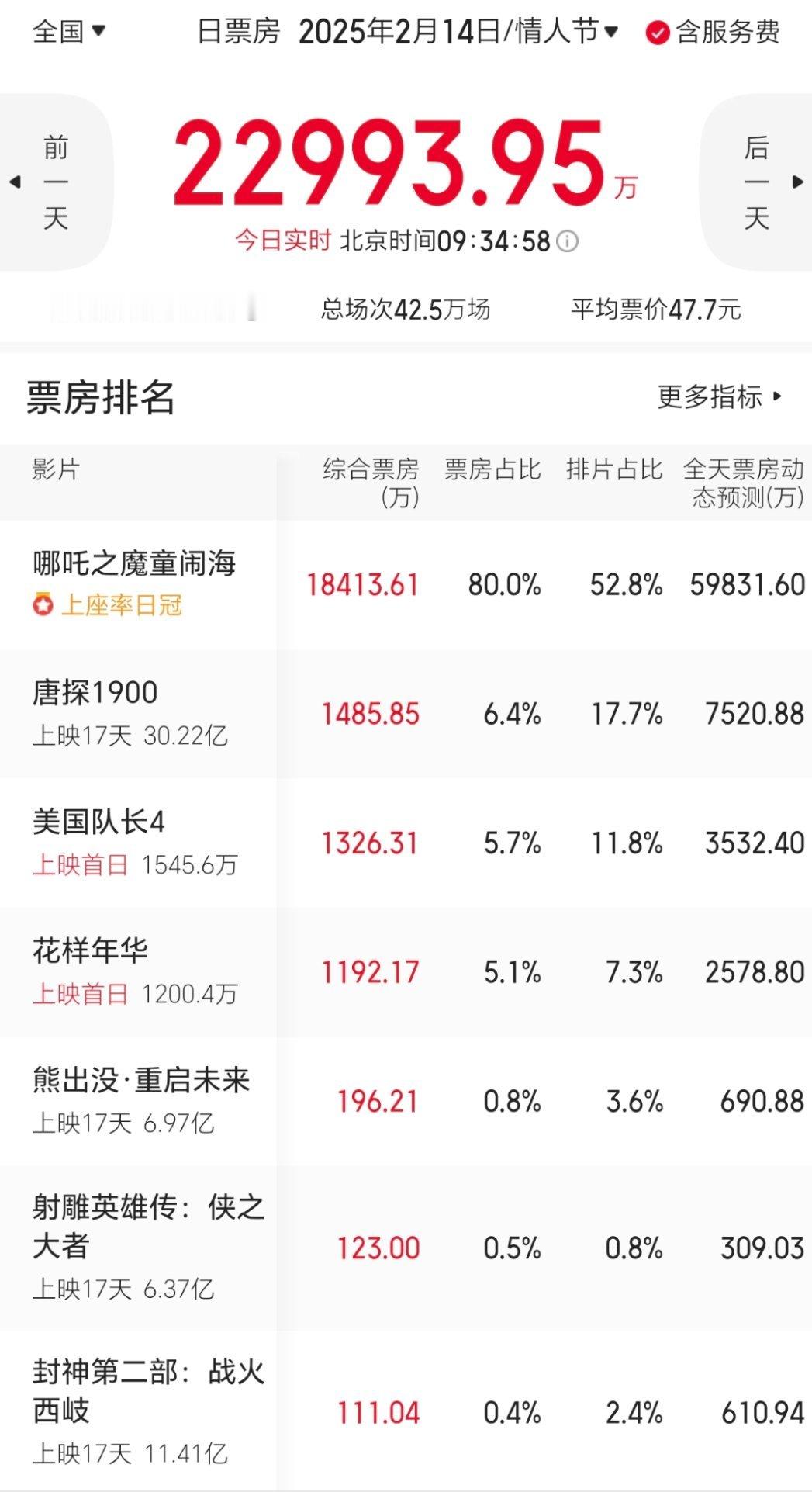 睡醒看一眼哪吒2票房。据猫眼数据，哪吒2以52.8%的排片，贡献了80%的票房，