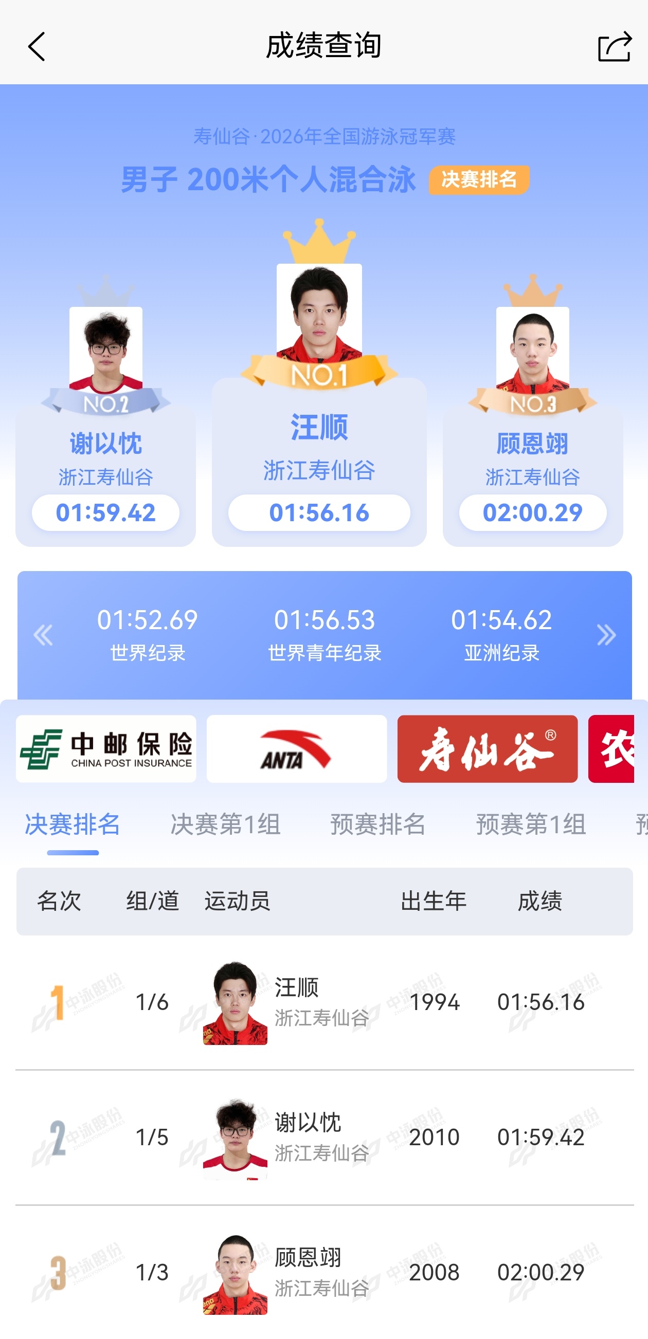 汪顺男子200米混合泳决赛 1:56.16 总成绩第一名获得🏅潘展乐男子100